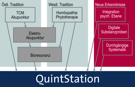 Die QuintStation - eine Weiterentwicklung der Bioresonanz
